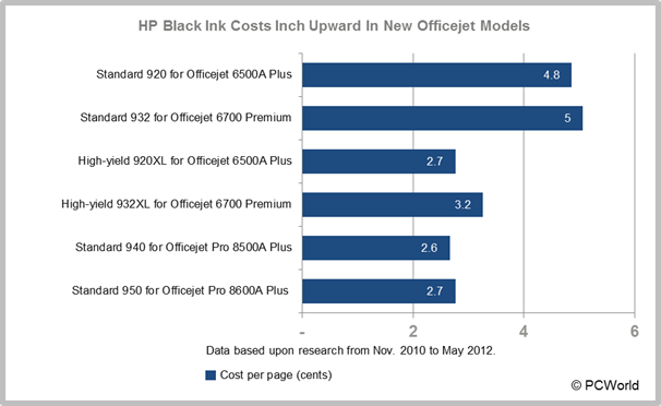 HP Druckerpatronen Preise